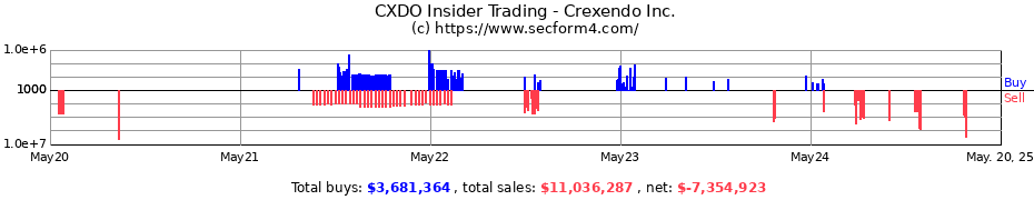 Insider Trading Transactions for Crexendo Inc.