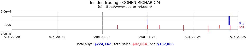 Insider Trading Transactions for COHEN RICHARD M