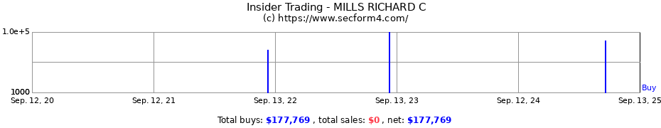 Insider Trading Transactions for MILLS RICHARD C