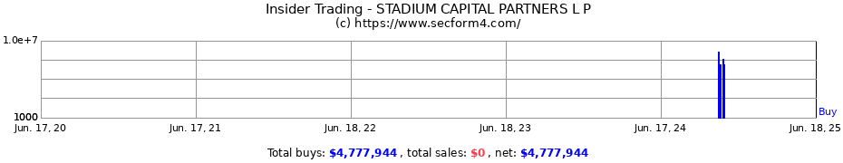 Insider Trading Transactions for STADIUM CAPITAL PARTNERS L P