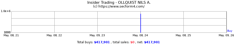 Insider Trading Transactions for OLLQUIST NILS A.