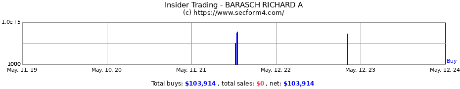 Insider Trading Transactions for BARASCH RICHARD A