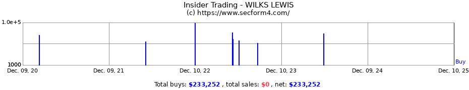 Insider Trading Transactions for WILKS LEWIS