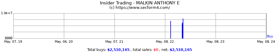 Insider Trading Transactions for MALKIN ANTHONY E