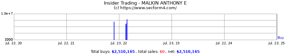 Insider Trading Transactions for MALKIN ANTHONY E