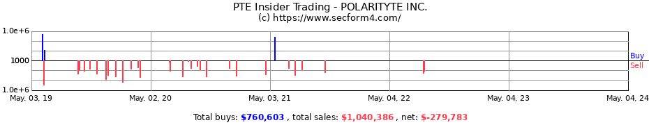 Insider Trading Transactions for PolarityTE, Inc.