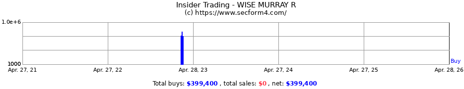 Insider Trading Transactions for WISE MURRAY R