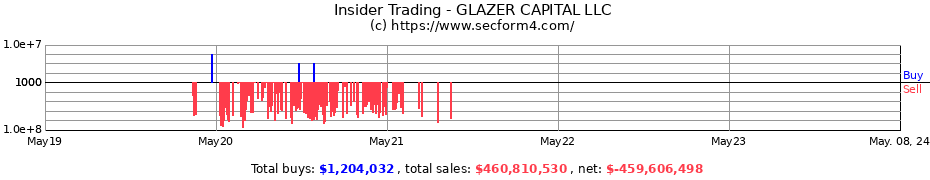 Insider Trading Transactions for GLAZER CAPITAL, LLC