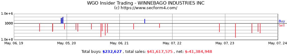 Insider Trading Transactions for WINNEBAGO INDUSTRIES INC