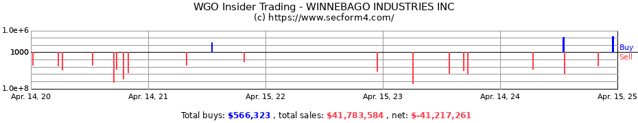 Insider Trading Transactions for WINNEBAGO INDUSTRIES INC