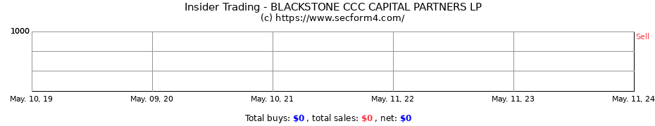 Insider Trading Transactions for BLACKSTONE CCC CAPITAL PARTNERS LP