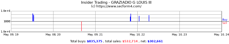 Insider Trading Transactions for GRAZIADIO G LOUIS III