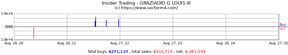 Insider Trading Transactions for GRAZIADIO G LOUIS III