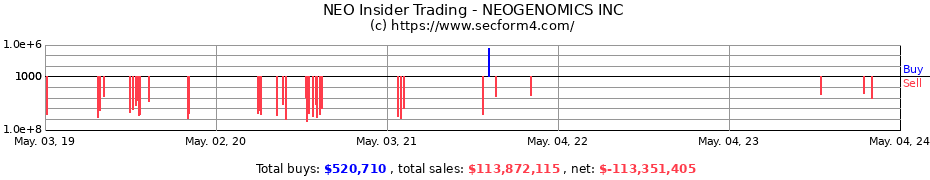 Insider Trading Transactions for NEOGENOMICS INC