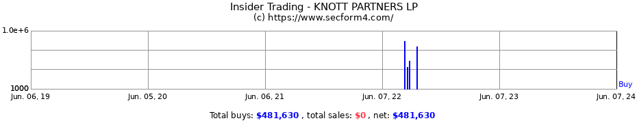 Insider Trading Transactions for KNOTT PARTNERS LP