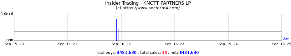 Insider Trading Transactions for KNOTT PARTNERS LP