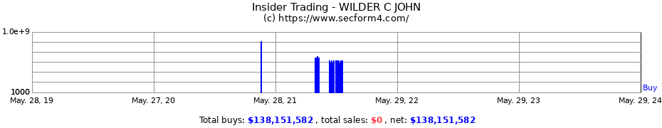 Insider Trading Transactions for WILDER C JOHN