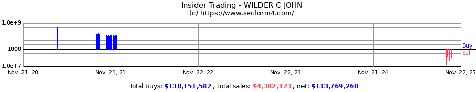 Insider Trading Transactions for WILDER C JOHN