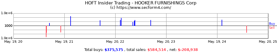 Insider Trading Transactions for HOOKER FURNISHINGS Corp