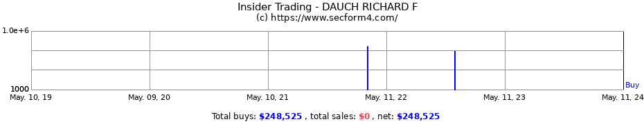 Insider Trading Transactions for DAUCH RICHARD F