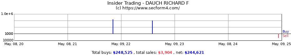 Insider Trading Transactions for DAUCH RICHARD F