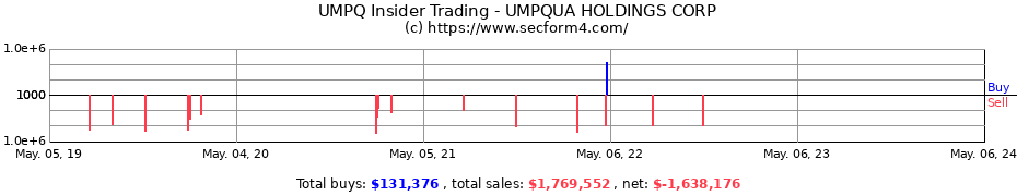 Insider Trading Transactions for UMPQUA HOLDINGS CORP