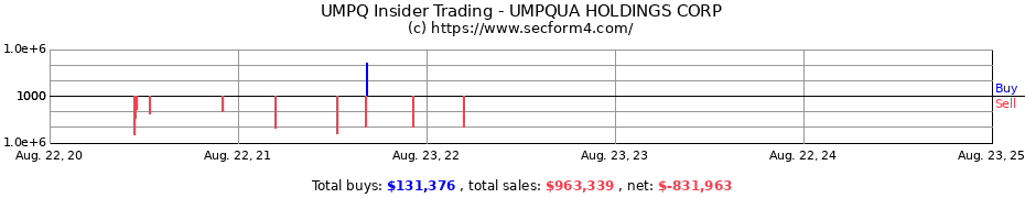 Insider Trading Transactions for UMPQUA HOLDINGS CORP