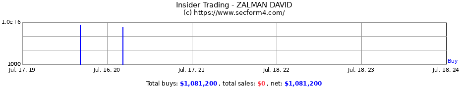Insider Trading Transactions for ZALMAN DAVID