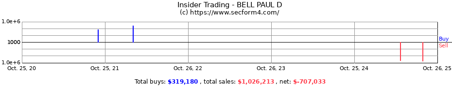 Insider Trading Transactions for BELL PAUL D