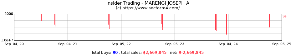 Insider Trading Transactions for MARENGI JOSEPH A