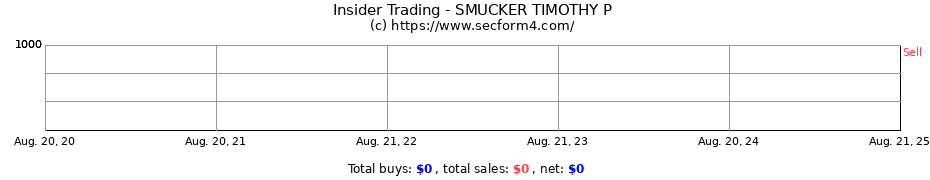 Insider Trading Transactions for SMUCKER TIMOTHY P