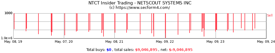 Insider Trading Transactions for NETSCOUT SYSTEMS INC
