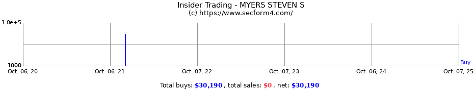 Insider Trading Transactions for MYERS STEVEN S