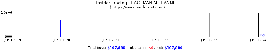 Insider Trading Transactions for LACHMAN M LEANNE