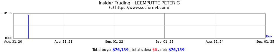 Insider Trading Transactions for LEEMPUTTE PETER G