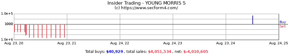 Insider Trading Transactions for YOUNG MORRIS S