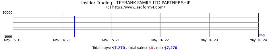 Insider Trading Transactions for TEEBANK FAMILY LTD PARTNERSHIP