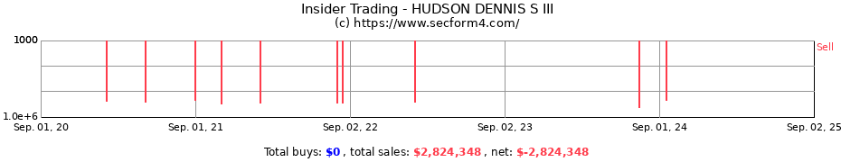 Insider Trading Transactions for HUDSON DENNIS S III