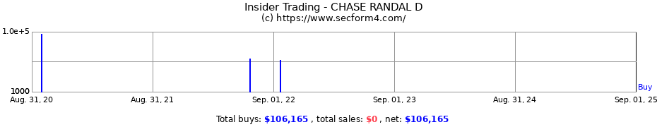 Insider Trading Transactions for CHASE RANDAL D