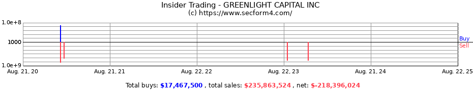 Insider Trading Transactions for GREENLIGHT CAPITAL INC