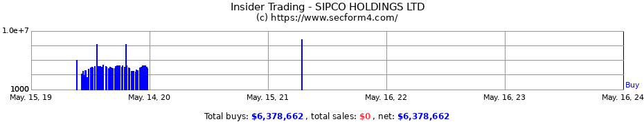 Insider Trading Transactions for SIPCO HOLDINGS LTD