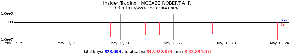 Insider Trading Transactions for MCCABE ROBERT A JR