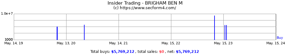 Insider Trading Transactions for BRIGHAM BEN M