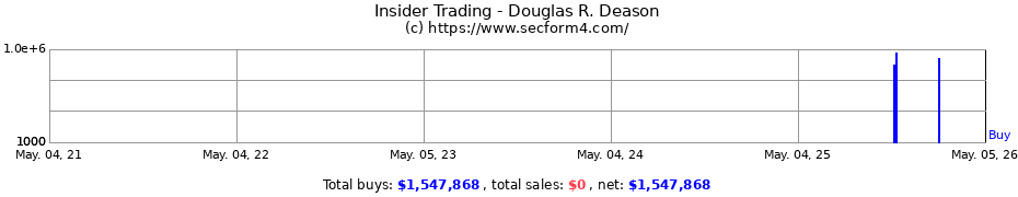 Insider Trading Transactions for DEASON DOUGLAS R