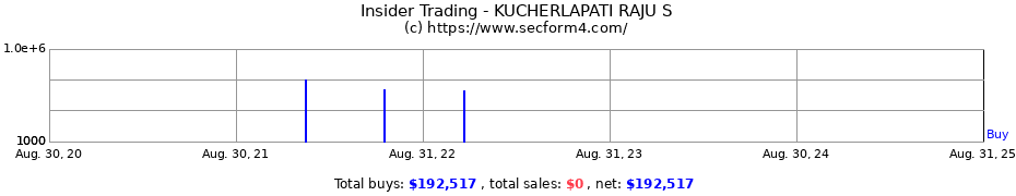 Insider Trading Transactions for KUCHERLAPATI RAJU S