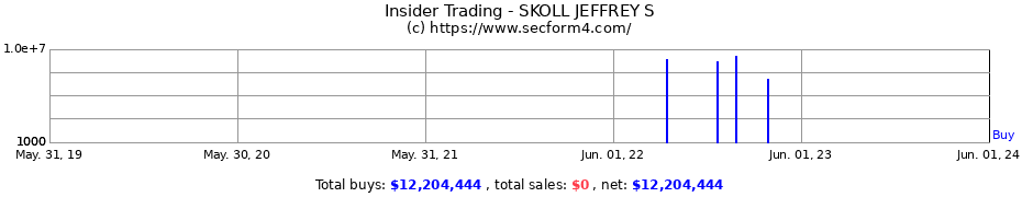 Insider Trading Transactions for SKOLL JEFFREY S