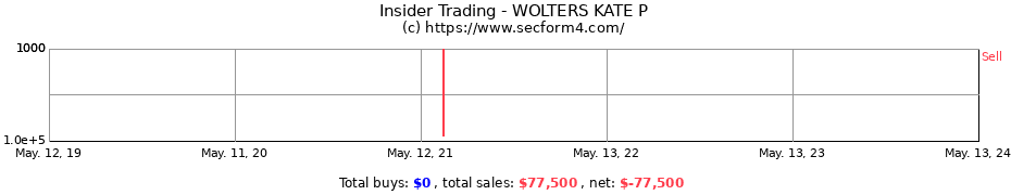 Insider Trading Transactions for WOLTERS KATE P