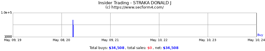 Insider Trading Transactions for STRAKA DONALD J