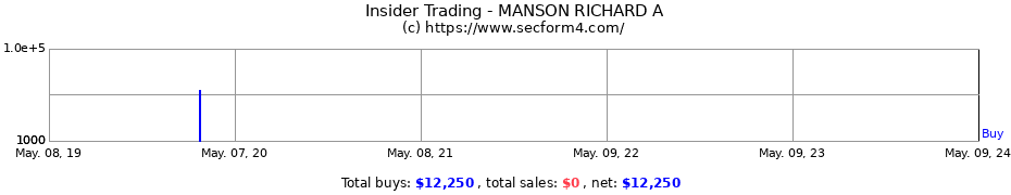 Insider Trading Transactions for MANSON RICHARD A