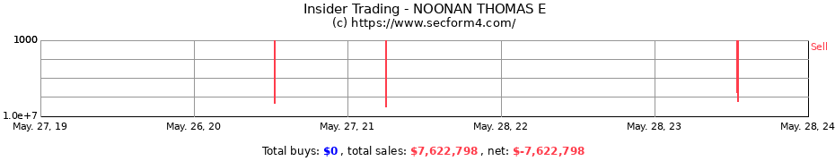 Insider Trading Transactions for NOONAN THOMAS E